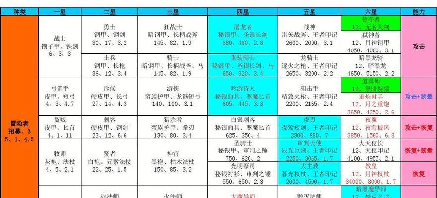 地下城堡2神官技能详解（二星神官技能详情介绍）