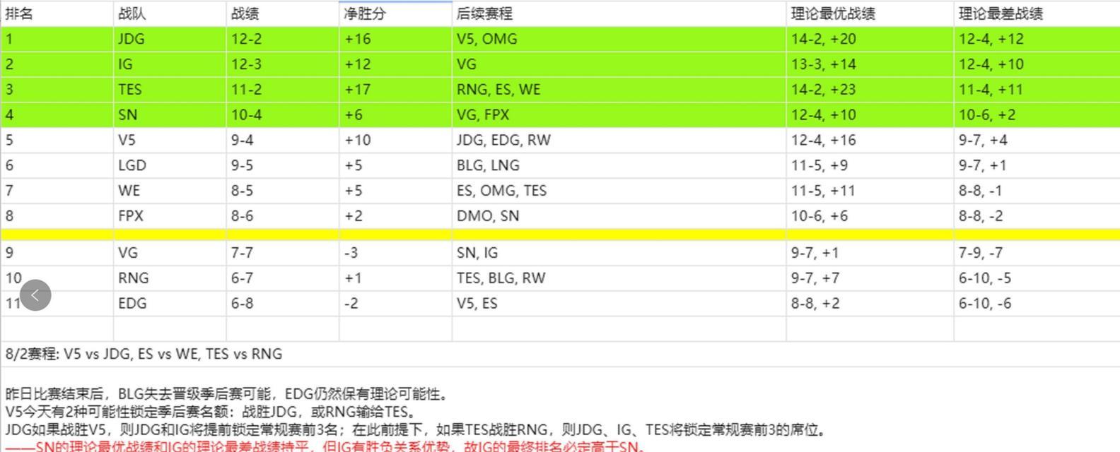 英雄联盟夏季赛积分榜2023最新排名（LPL战队稳居前三，DWGKIA迎来反弹）