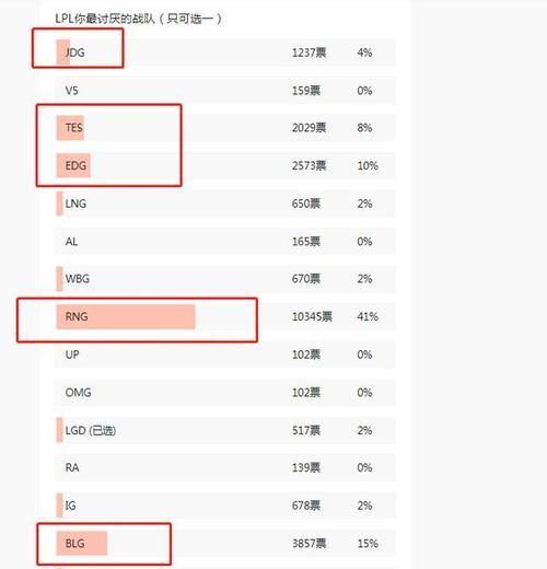 英雄联盟夏季赛积分榜2023最新排名（LPL战队稳居前三，DWGKIA迎来反弹）