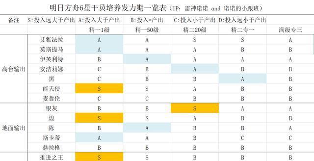 《明日方舟干员标签大全》（全干员tag表一览，打造最强阵容）