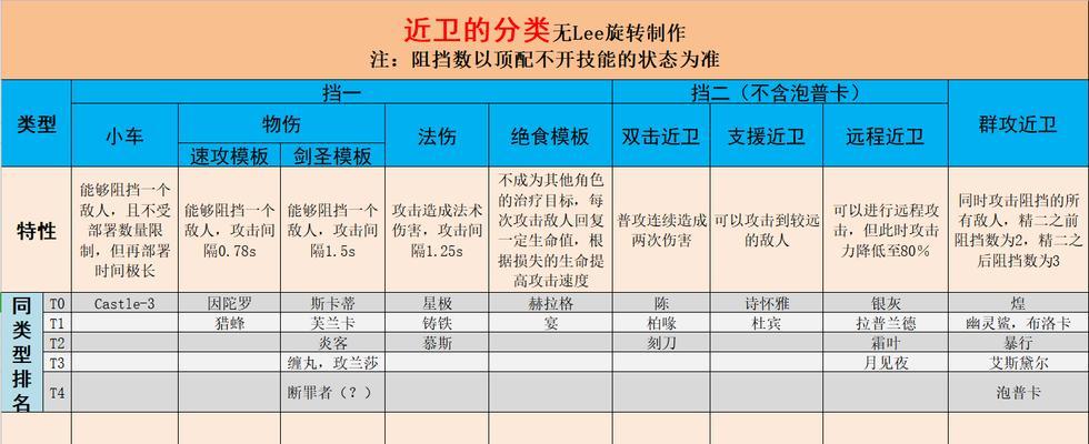 《明日方舟》医疗干员谁最厉害？（以梯度介绍，一探究竟！）