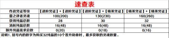 《崩坏3》作战凭证角色晋升数据攻略（全面解析作战凭证系统，助力角色晋升！）