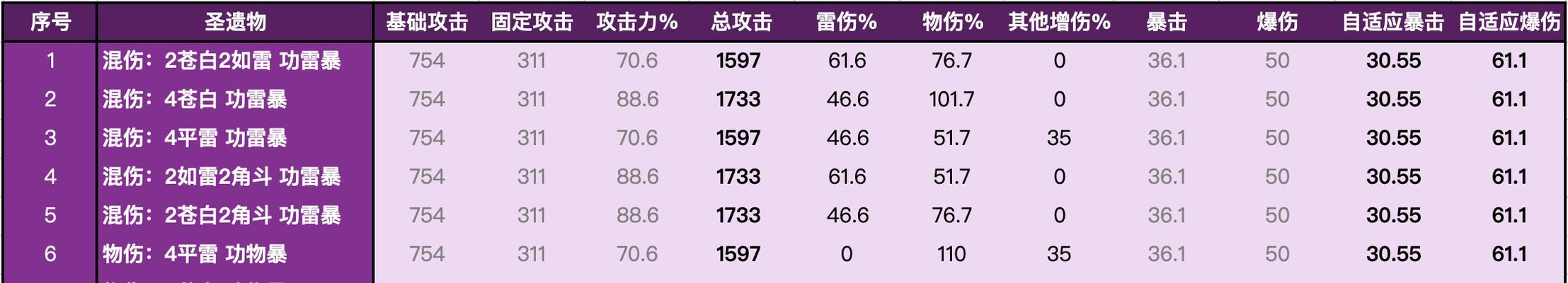 《原神》菲谢尔主C圣遗物搭配攻略（菲谢尔主C如何搭配圣遗物提升战力？）