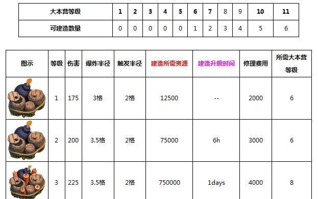 部落冲突超级兵种全解析，15个新兵种属性介绍