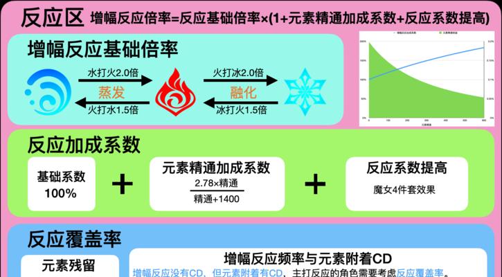 原神草元素反应（探究草元素与其他元素的元素反应图，揭秘伤害的秘密）