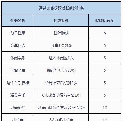 《以幻塔活跃度为例，如何获取游戏日常活跃度》（以游戏为主，全面汇总日常活跃度获取方式）