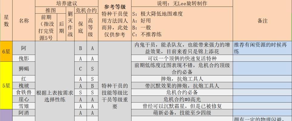 明日方舟先锋干员推荐及培养攻略（打造最强先锋队伍，无人能挡！）