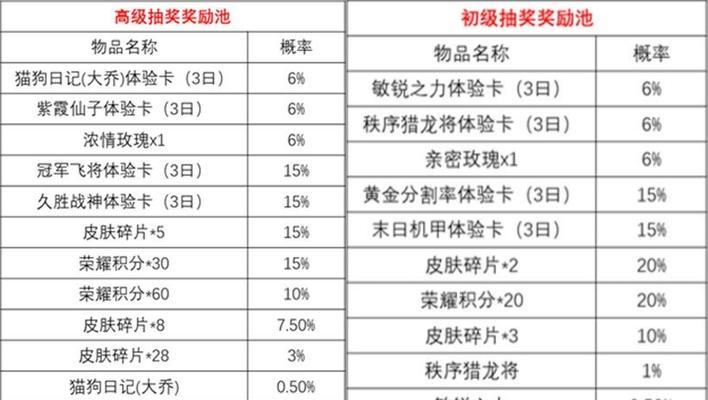 荣耀童话礼包概率揭秘（荣耀礼包概率一览）