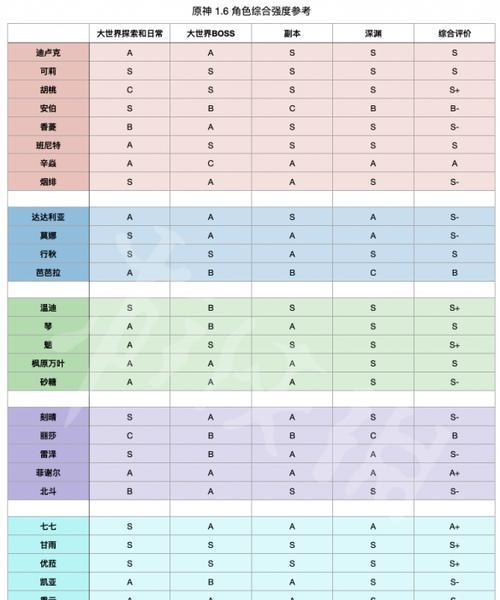 原神26版本角色强度排行最新（26版本最强角色排名榜单）