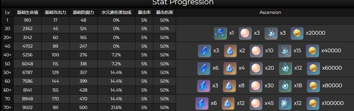 原神桂木斩长正突破材料全汇总（探索神秘世界）