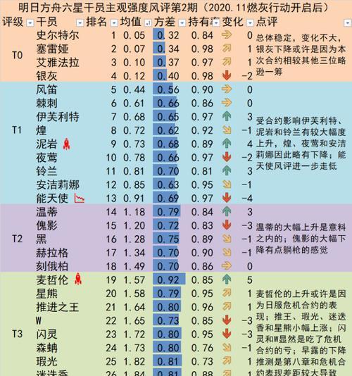 流浪方舟英雄强度排行榜（探秘最厉害的英雄和他们的战斗技巧）