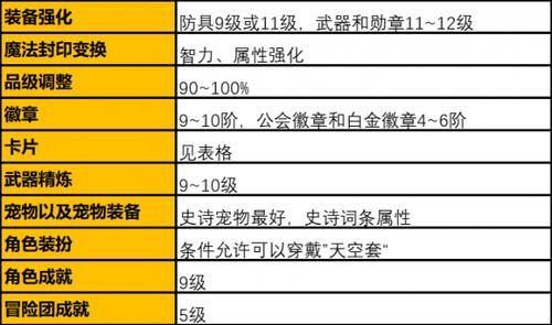 DNF手游装备强化技巧攻略（如何提升装备强化成功率）