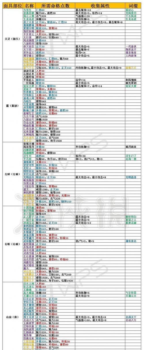 《命格对属性的影响及作用详解》（揭秘以云端问仙命格的属性加成与战斗力提升）