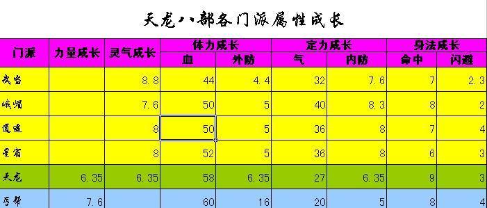 天龙八部OL星宿加点技巧大揭秘（游戏中如何合理加点）