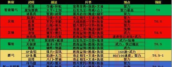 三国霸业征战天下必备阵容（打造最强阵容）