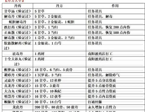 《探寻2024年最新烟雨江湖丹药配方》（药王传承）