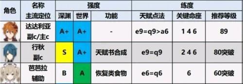 时之幻想曲2023角色强度如何排行？各角色特点是什么？