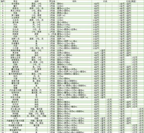 黑暗料理王食谱排行榜如何选择？最高性价比菜谱排名攻略是什么？