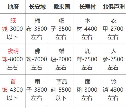 梦幻西游跑商技巧？如何快速提升跑商效率？