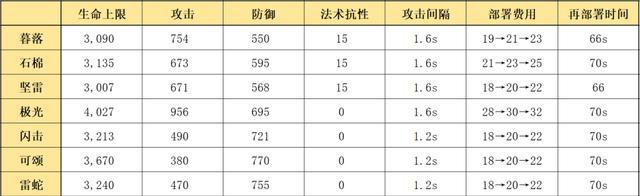 明日方舟拜松技能资料一览？如何评价拜松在游戏中的表现？