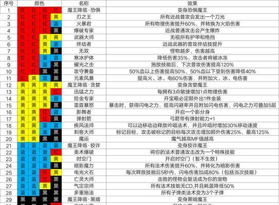 魔渊之刃冰雪套怎么搭配？法盘搭配技巧有哪些？