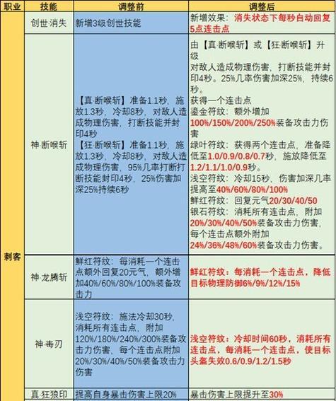 剑灵召唤技能如何搭配？完美技能组合是什么？