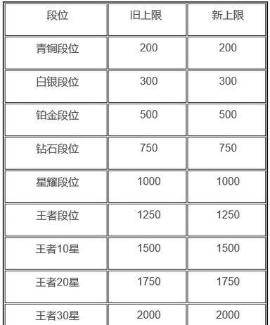 王者荣耀3w战力需要多少巅峰赛分数？