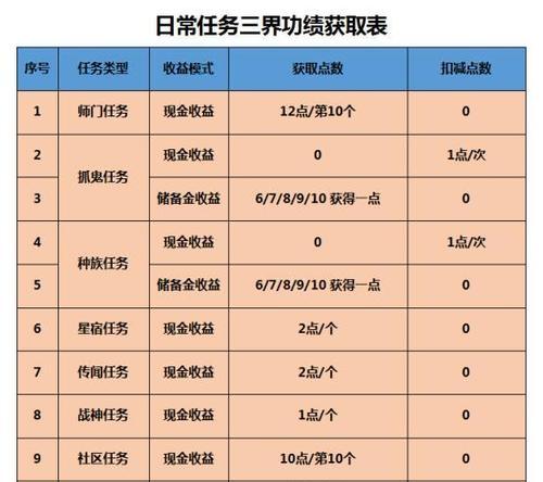 梦幻西游抓鬼任务扣三界点数是多少？如何减少扣点？