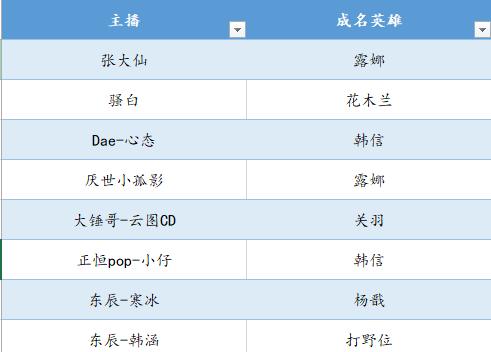 王者荣耀活跃度计算方法及提升技巧？