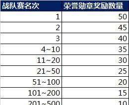 王者荣耀生涯徽章4级需要多少金币？