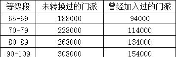 梦幻西游144级转区费用是多少？转区后有何影响？