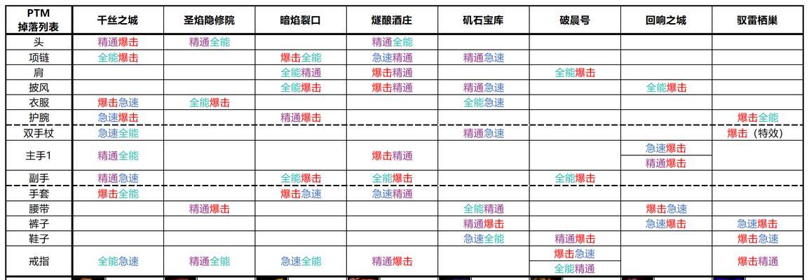 魔兽世界探索法术强度提升方法？哪些装备或技能可以增强？